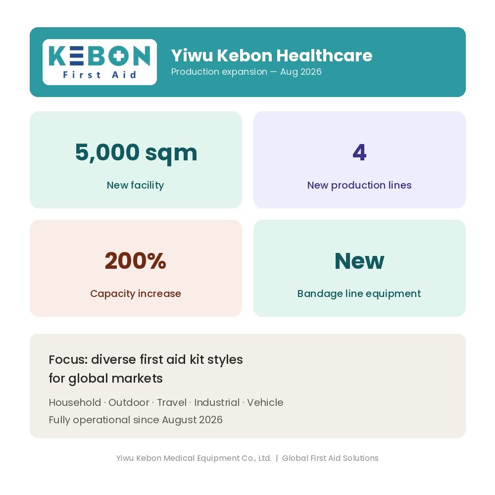Yiwu Kebon Healthcare নতুন সুবিধা এবং 4টি নতুন উৎপাদন লাইন সহ তিনগুণ উৎপাদন ক্ষমতা